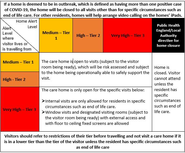 Tier chart for OSJCT visiting December 2020